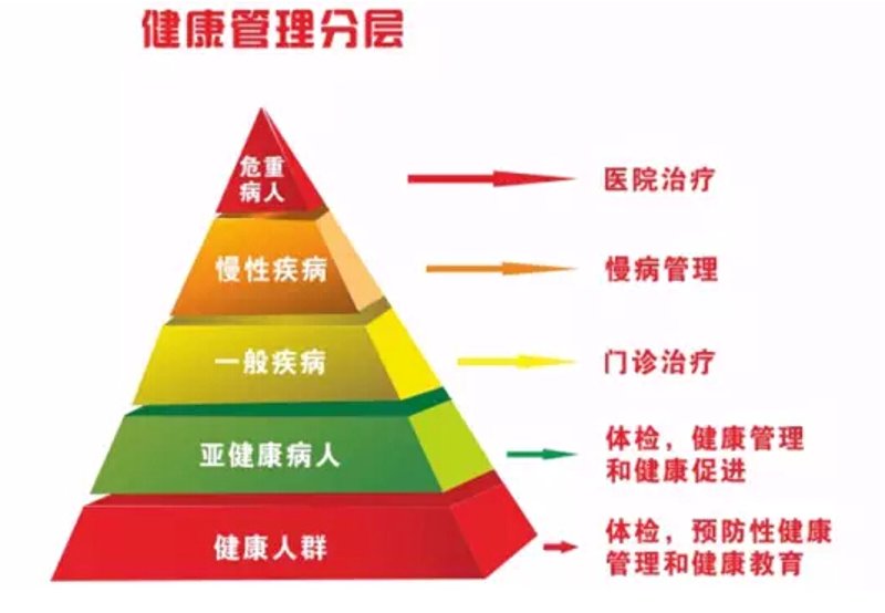 健康管理，让生活更有品质